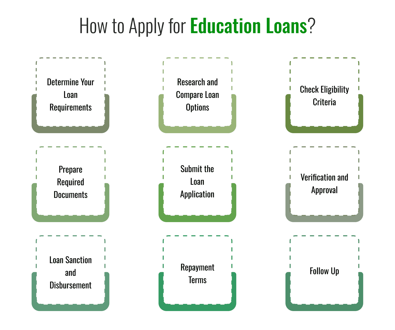 How to Apply for Education Loans?